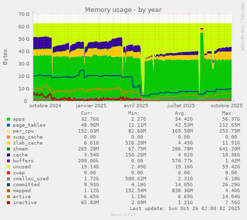 Memory usage