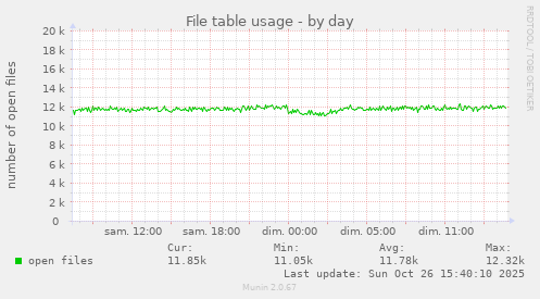 File table usage