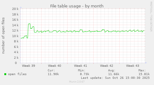 File table usage