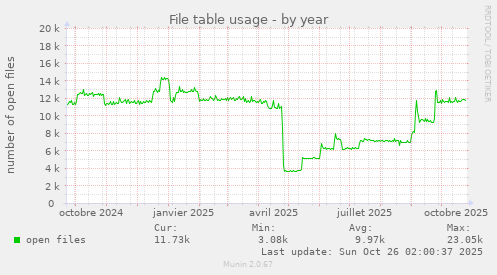 File table usage