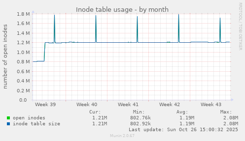 Inode table usage