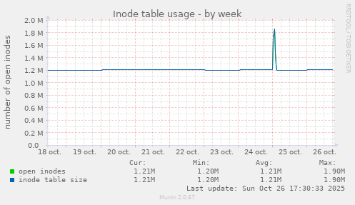 Inode table usage
