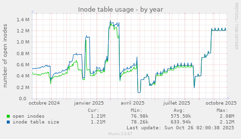 Inode table usage
