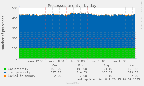 Processes priority