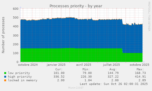 Processes priority