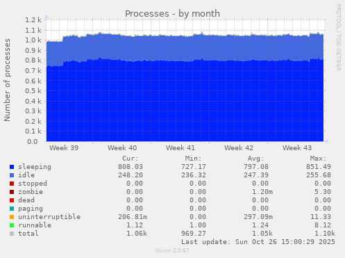 Processes