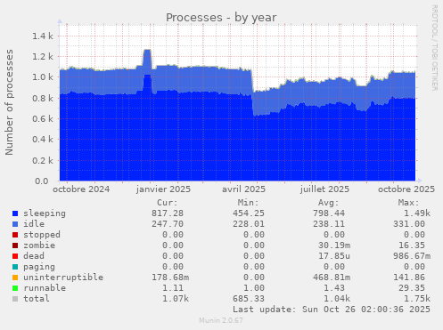 Processes