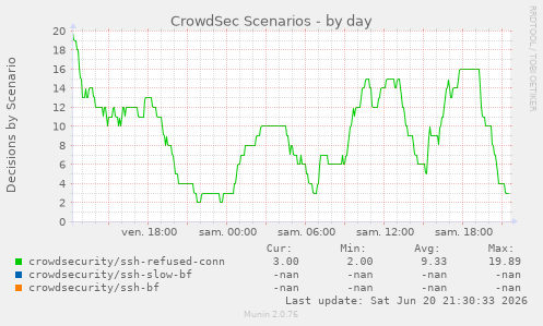 CrowdSec Scenarios