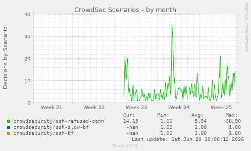 CrowdSec Scenarios