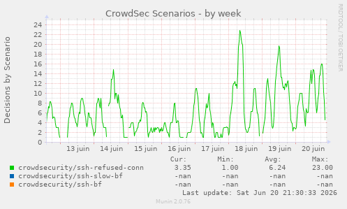 CrowdSec Scenarios