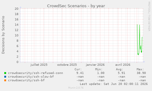 CrowdSec Scenarios