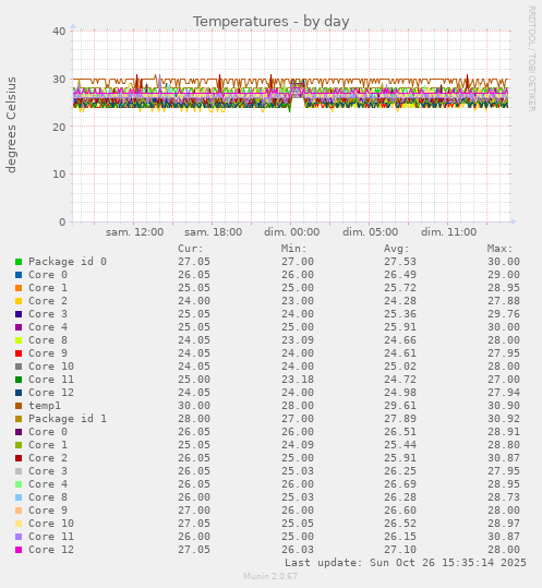 Temperatures