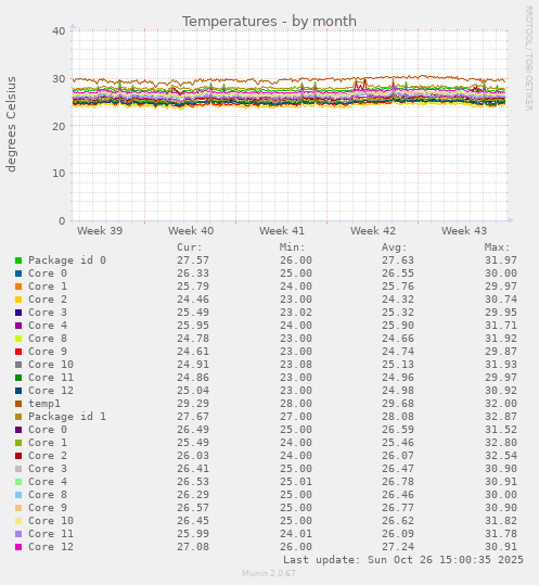 Temperatures