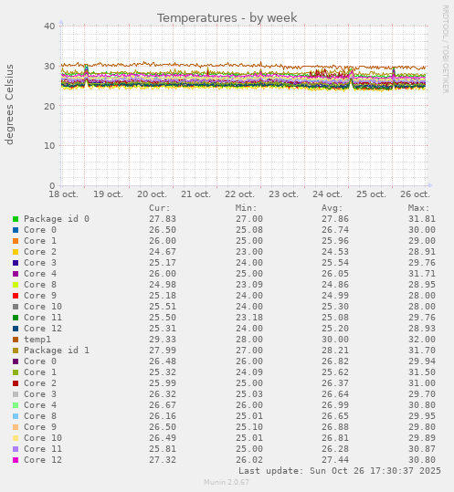 Temperatures