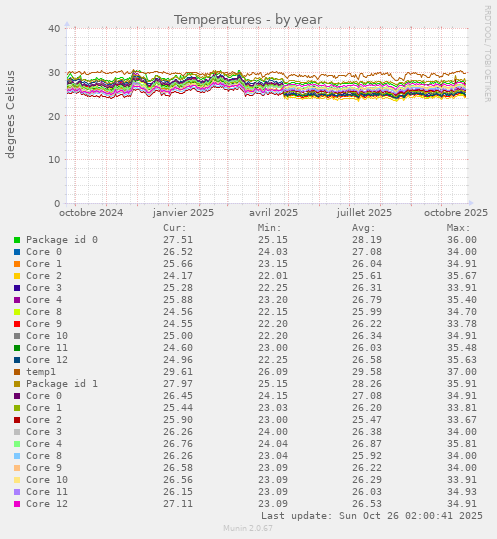 Temperatures