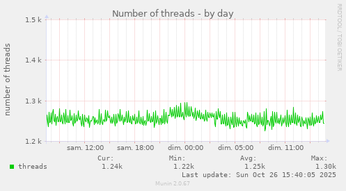 Number of threads