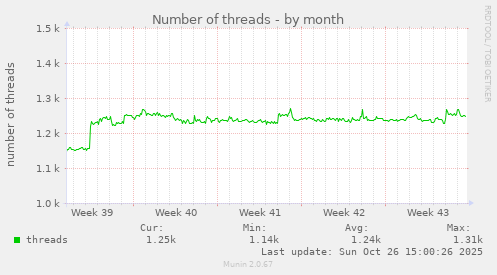 Number of threads