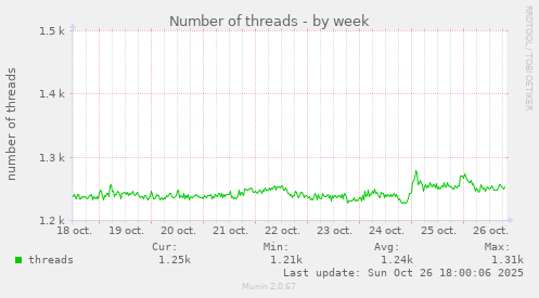Number of threads