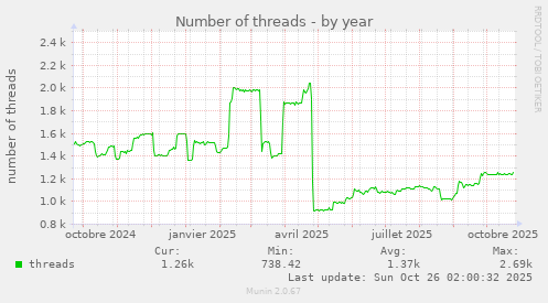 Number of threads