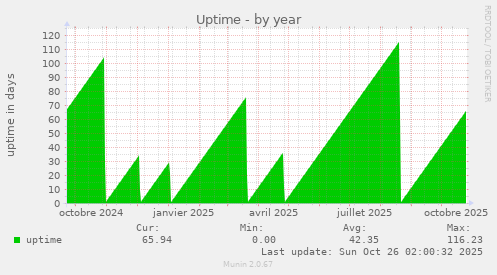 Uptime