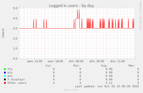Logged in users