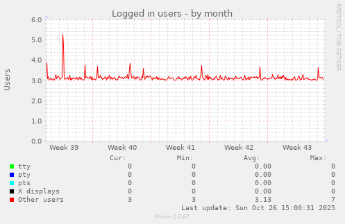 Logged in users