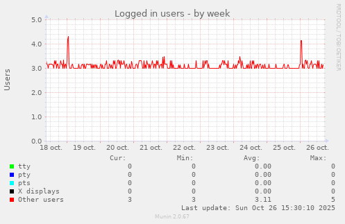 Logged in users
