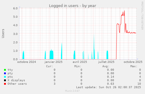 Logged in users