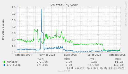 VMstat