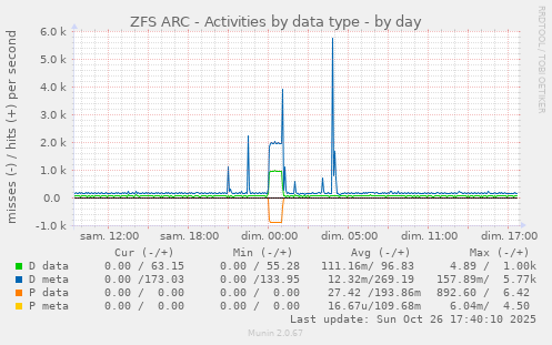 ZFS ARC - Activities by data type