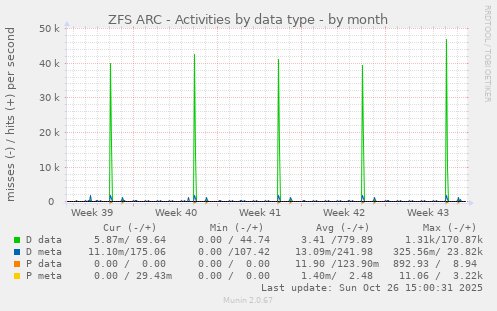 ZFS ARC - Activities by data type