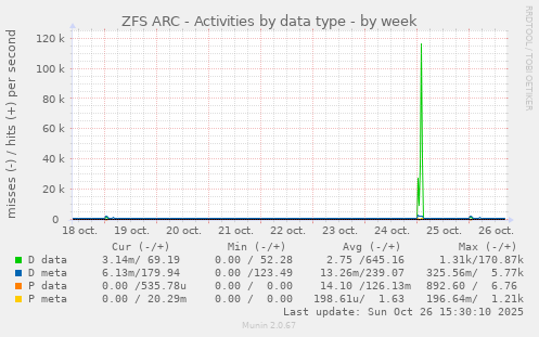 ZFS ARC - Activities by data type