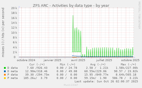 ZFS ARC - Activities by data type