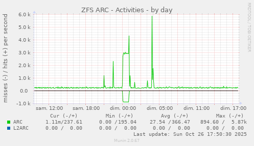 ZFS ARC - Activities