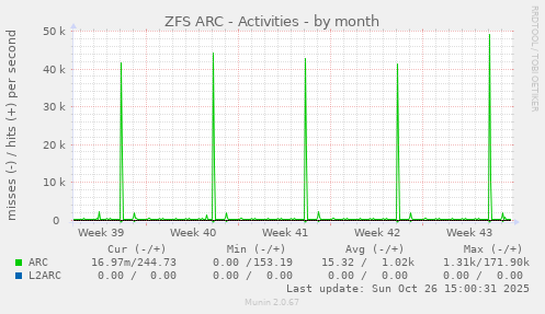 ZFS ARC - Activities