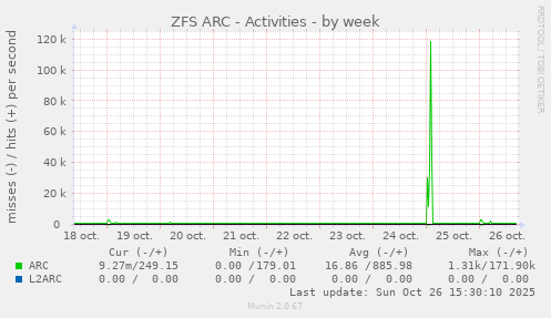 ZFS ARC - Activities