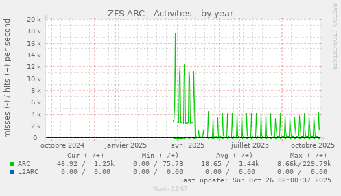 ZFS ARC - Activities