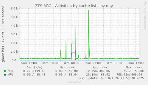 ZFS ARC - Activities by cache list