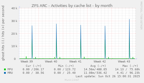 ZFS ARC - Activities by cache list