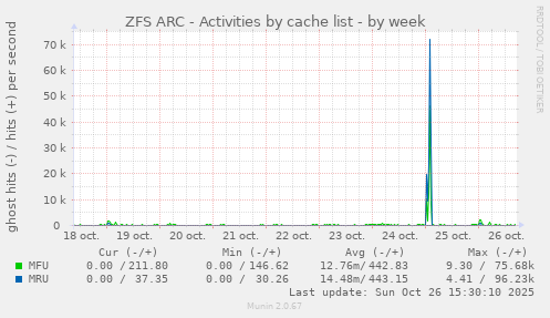 ZFS ARC - Activities by cache list