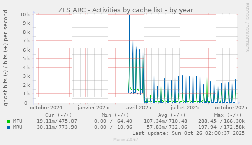 ZFS ARC - Activities by cache list