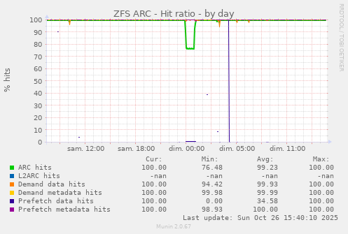 ZFS ARC - Hit ratio