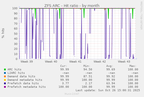 ZFS ARC - Hit ratio