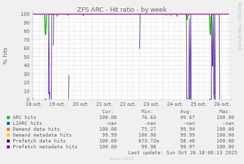 ZFS ARC - Hit ratio