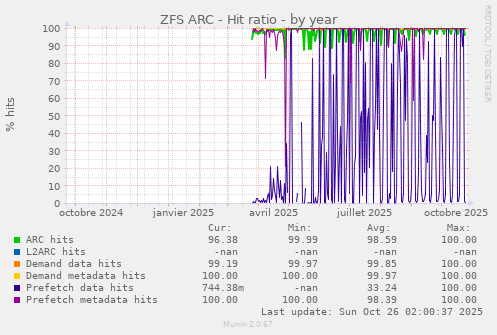 ZFS ARC - Hit ratio