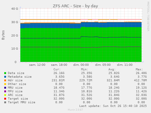 ZFS ARC - Size
