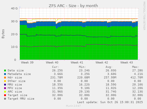 ZFS ARC - Size