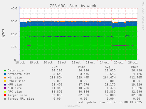 ZFS ARC - Size