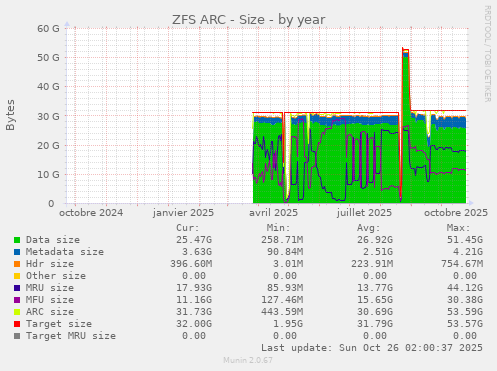 ZFS ARC - Size
