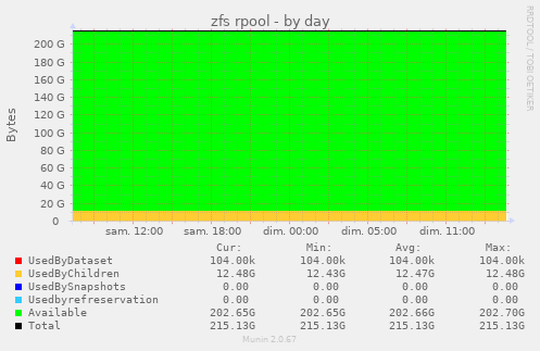 zfs rpool